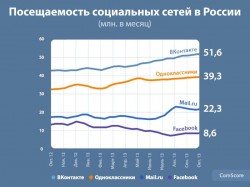 Посещаемость социальных сетей в России