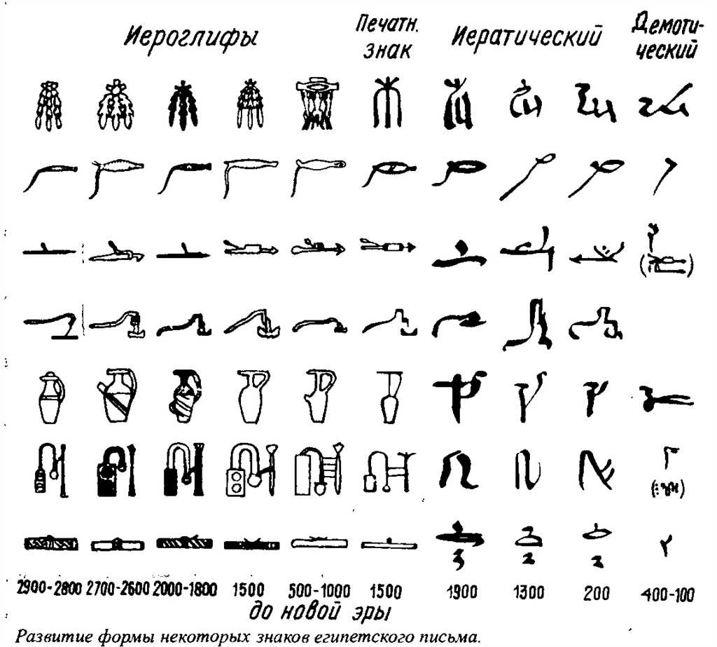 Значки-определители в египетской иероглифике