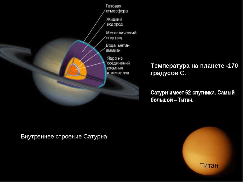 Планета состоящая из водорода. Строение ядра планеты Сатурн. Сатурн внутреннее строение планеты. Строение и состав Сатурна. Внутреннее строение Сатурна схема.