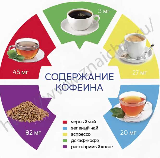 Чай или кофе содержат больше кофеина