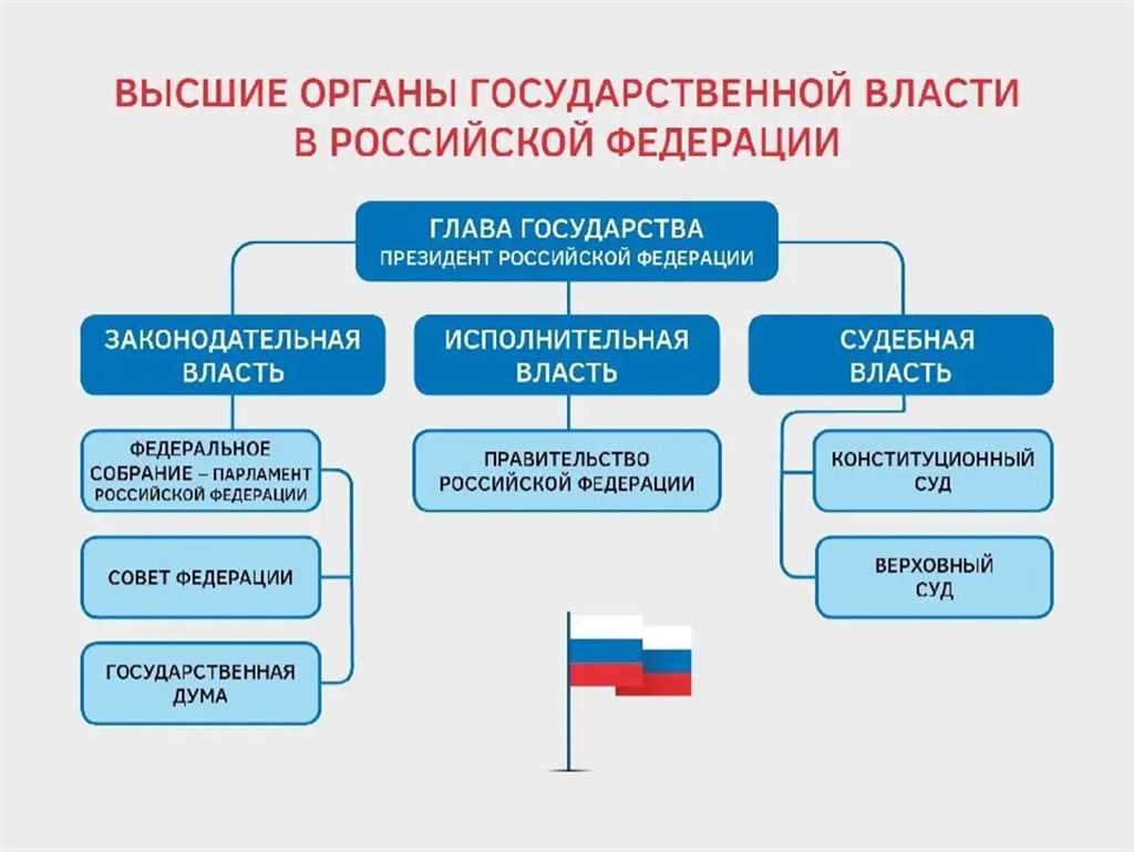 Понятие государственной власти в РФ