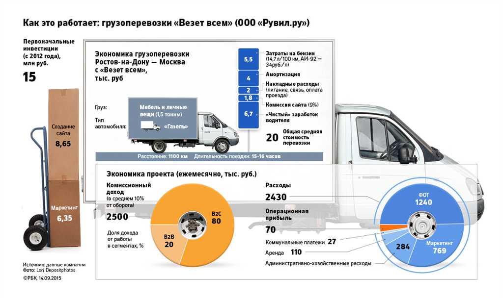 Средняя зарплата таксистов в России